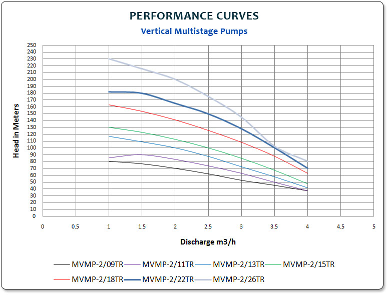 Performance Curves Vertical Multistage
